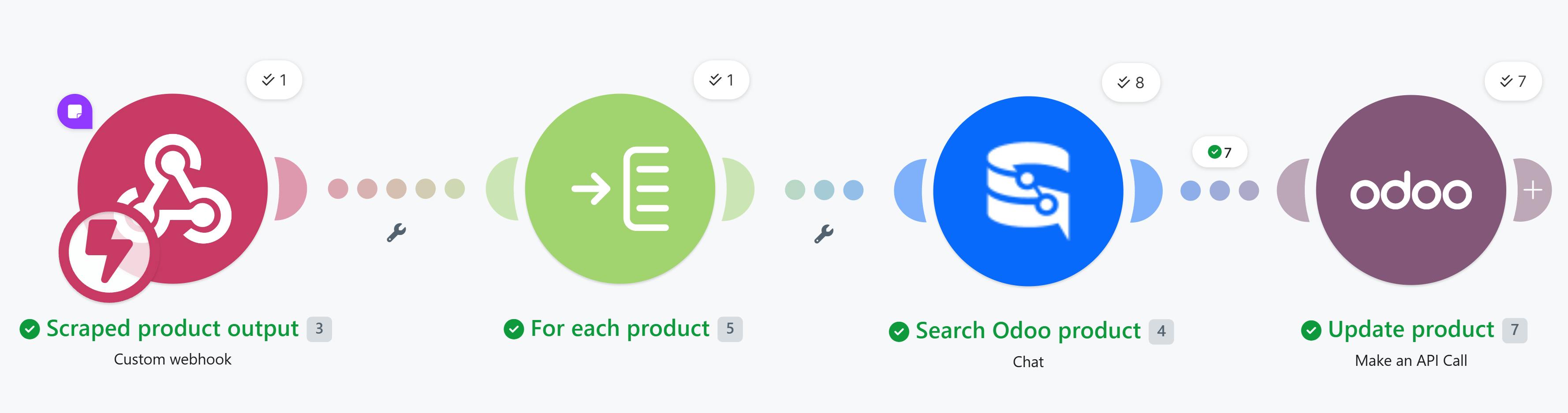 Make scenario sending scraped competitor products to STYD and updating Odoo